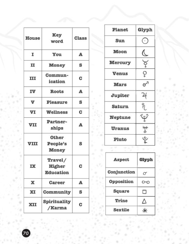 A Pocket Guide to Natal Astrology: Birth Chart Basics image #6